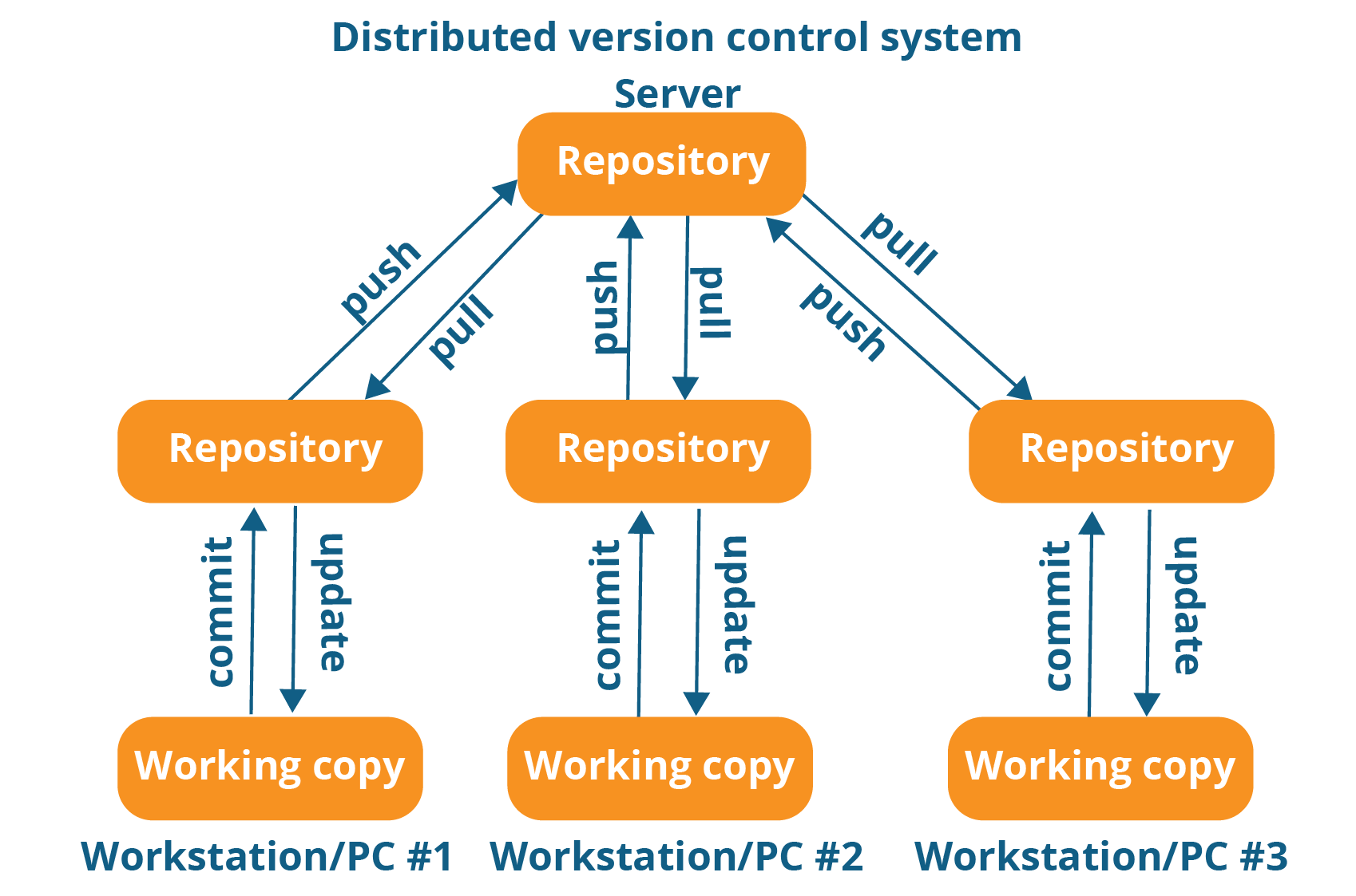 Git graph. Распределенная система контроля версий. Distributed Version Control System. Система контроля версий git. Version Control.