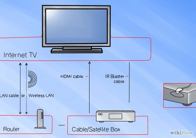 Подключение телевизора к интернету через кабель. Телевизор через интернет кабель. Подключить телевизор к интернету через кабель от роутера. Подключить телевизор к роутеру через кабель.