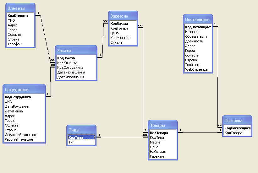 Объекты модели данных