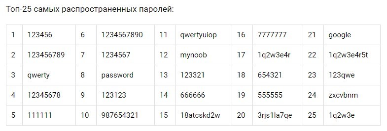 Самые распространённые пароли wi-fi