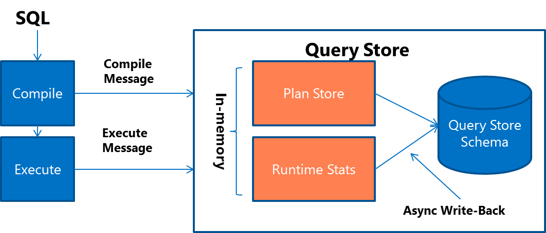 Курсы sql анализ. Процессы SQL. Хранилище запросов MS SQL. SQL запросы в Microsoft SQL Server 2016. Внедрение SQL-кода.