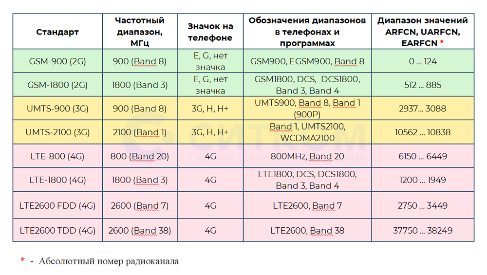 Какие операторы работают. Частоты сотовой связи 3g, 4g/LTE. Диапазон сотовой связи 4g LTE. Диапазон частот 2g 3g 4g. Частоты сотовой связи 2g, 3g, 4g/LTE сотовых операторов в России.