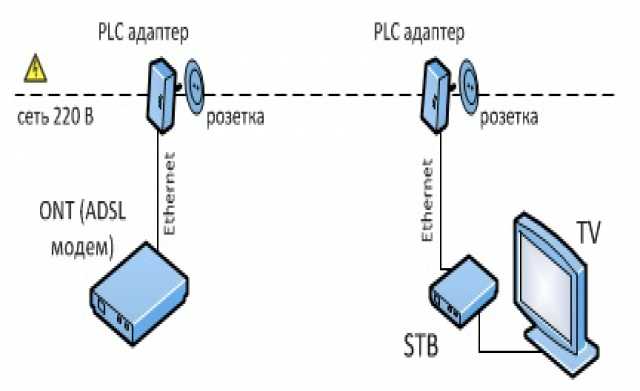 Схема plc адаптера