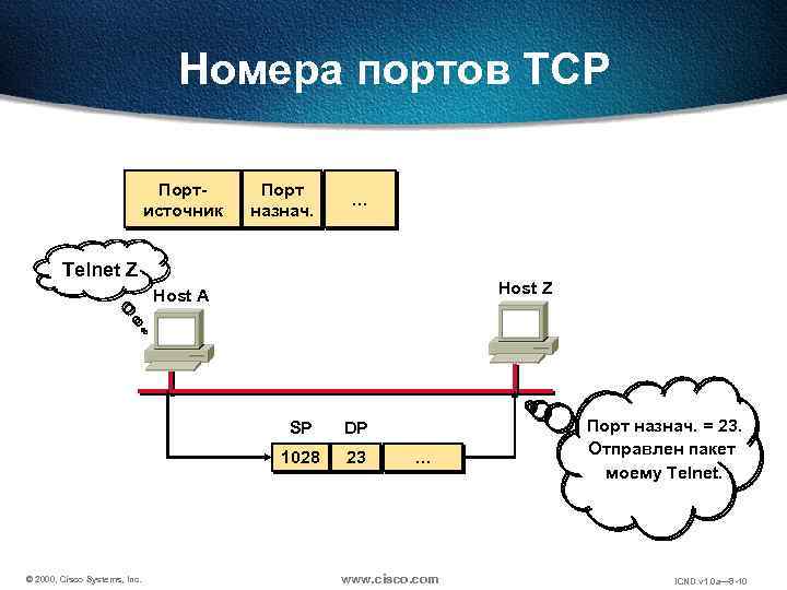 Протокол tcp порты