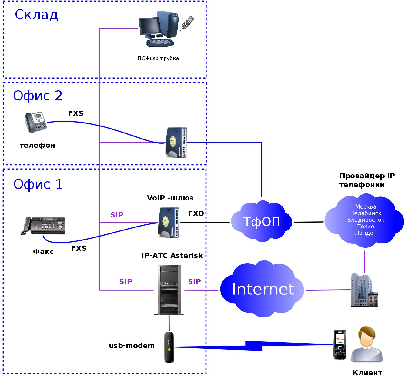 Проект ip телефония