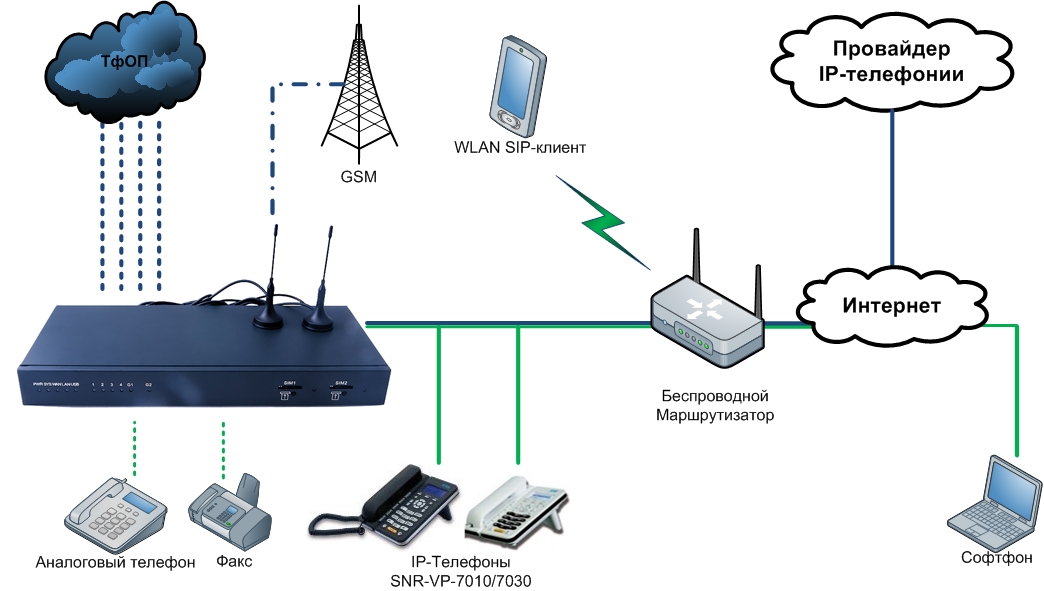 Проект ip телефония