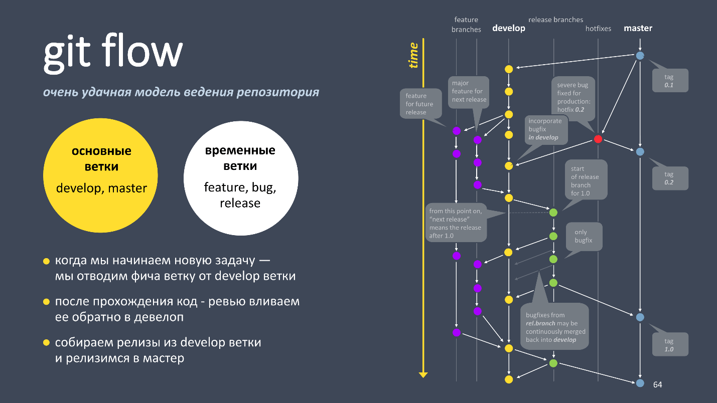 Git flow схема