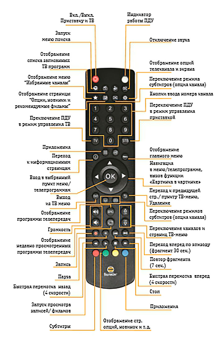 Подробная настройка пульта билайн