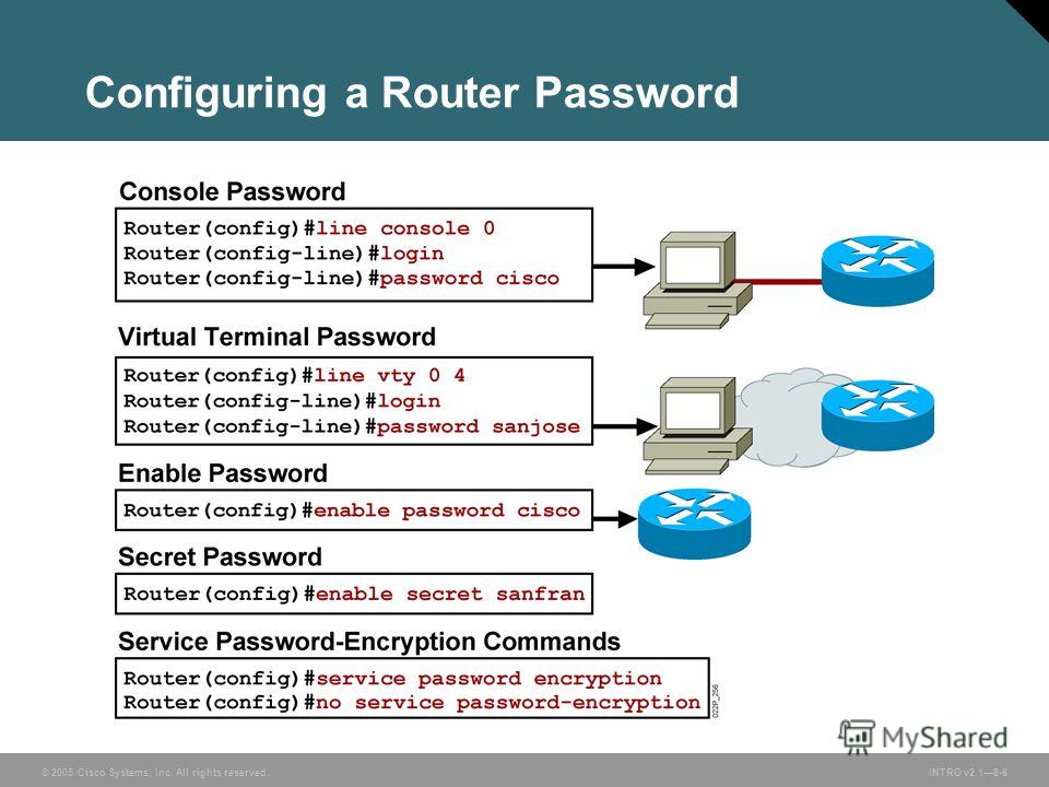 Router password. Консоль роутера Cisco. Пароль в Циско. Пароль для консоли Cisco. Установка паролей на роутер Cisco.
