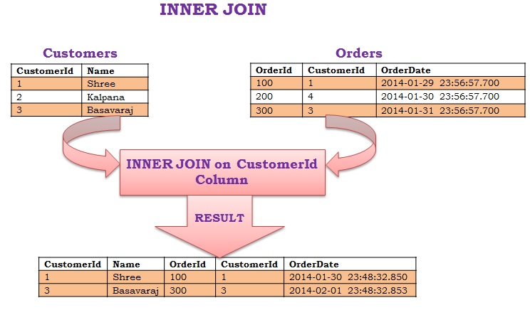 Join queries. Типы соединений SQL. Типы соединения таблиц в SQL. SQL запрос Inner join. Inner join таблиц.