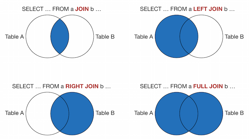 Left Outer join SQL описание. Объединение таблиц SQL Full join. Типы объединений SQL. Внутренние соединения Inner join. Sql несколько join