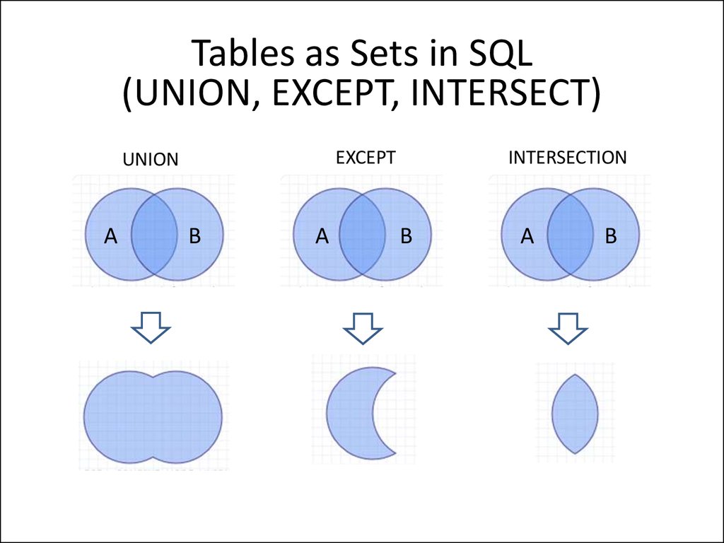 Sql объединение таблиц. Оператор Union в SQL. Except intersect SQL. Union intersect except. Union intersect SQL.