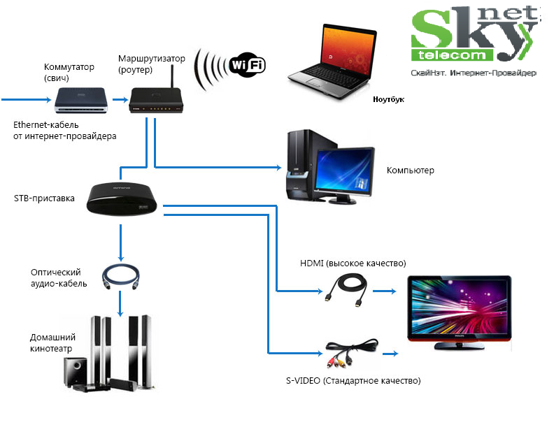 Схема подключения интернет тв