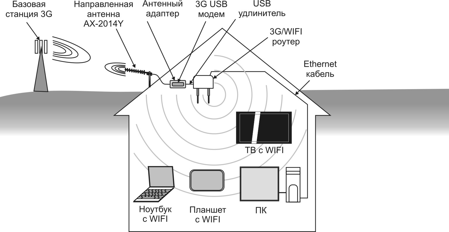Как увеличить скорость модема "мтс": ускоряем интернет