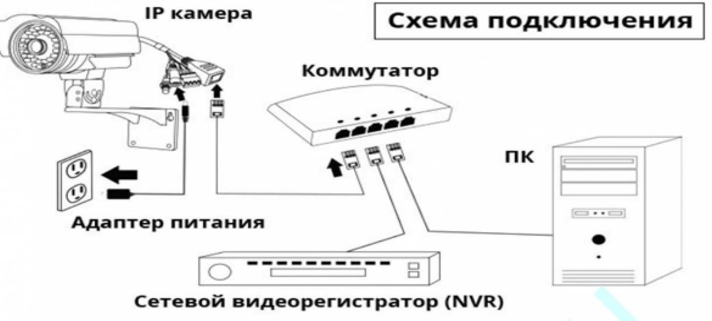 Схема подключения камер видеонаблюдения к регистратору