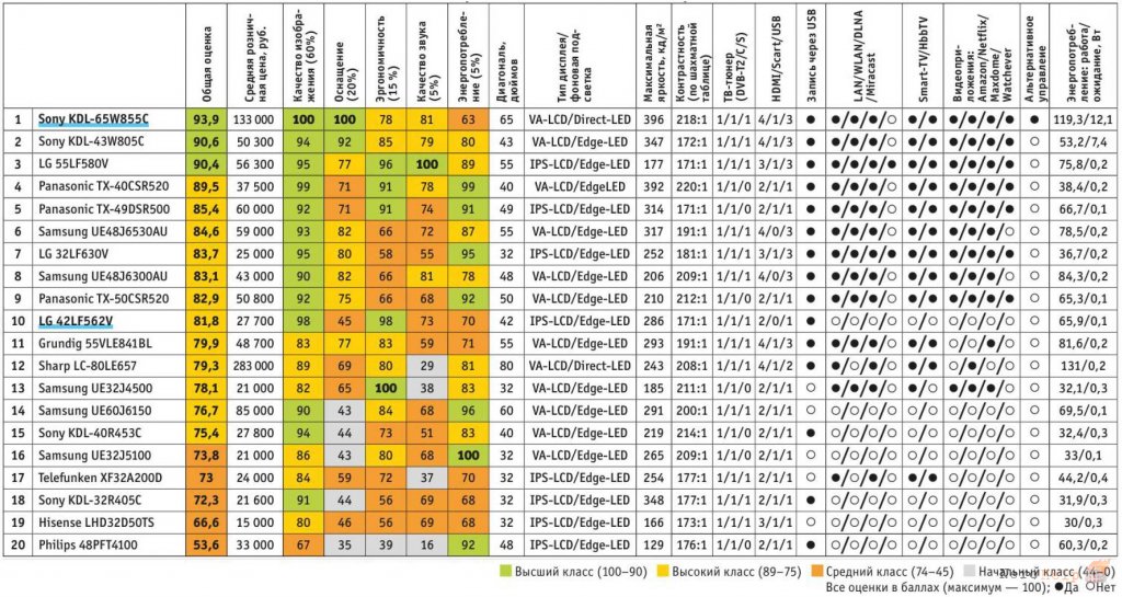 Качество изображения телевизоров таблица