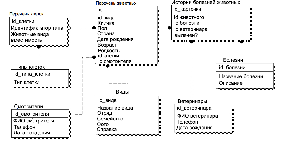 Рисовать схему бд