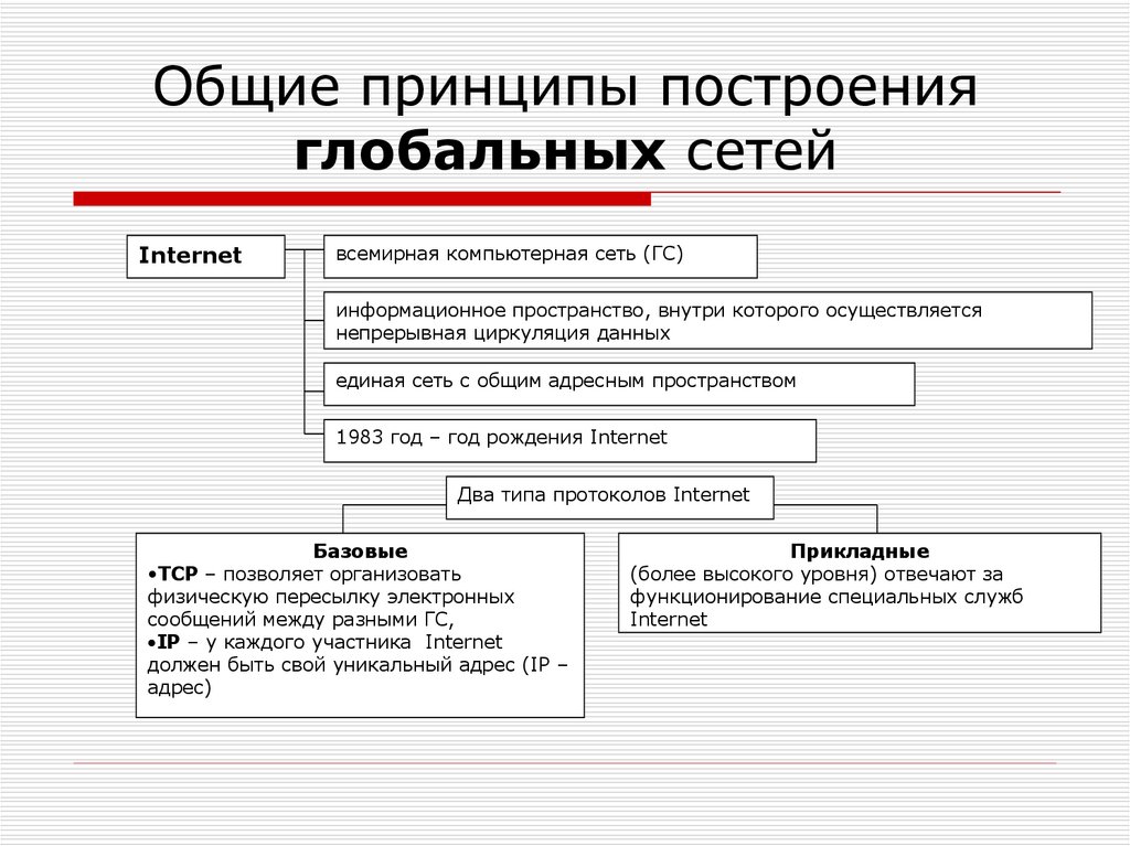 Принципы построения компьютерных сетей презентация