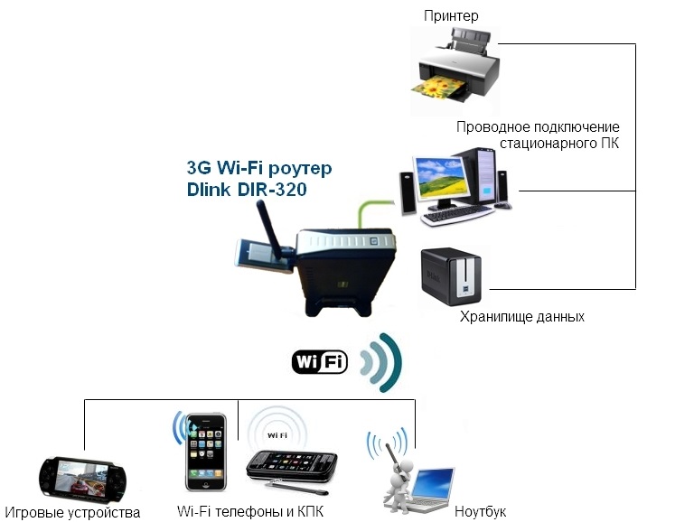 Подключение 4g модема к роутеру по usb, чтобы раздать мобильный интернет мегафон, билайн, теле 2, мтс?