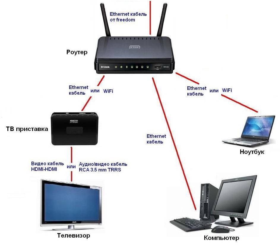 Подключение телевизора к интернету через wifi роутер или модем