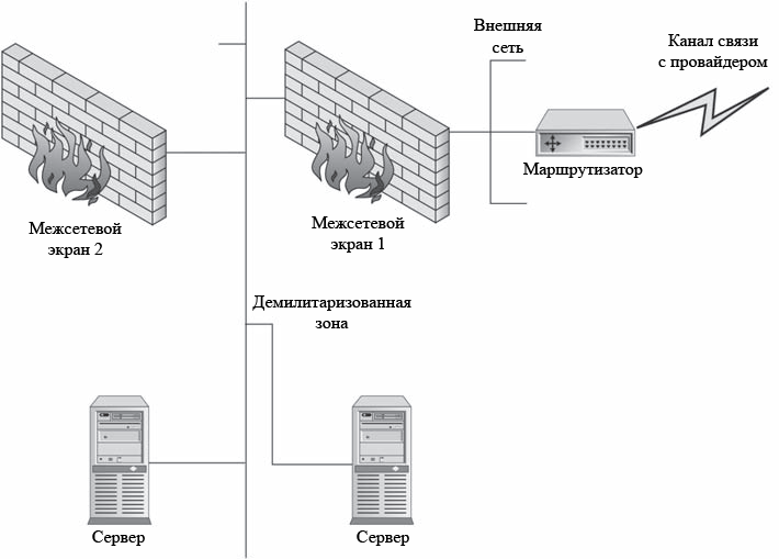 Схемы подключения межсетевых экранов