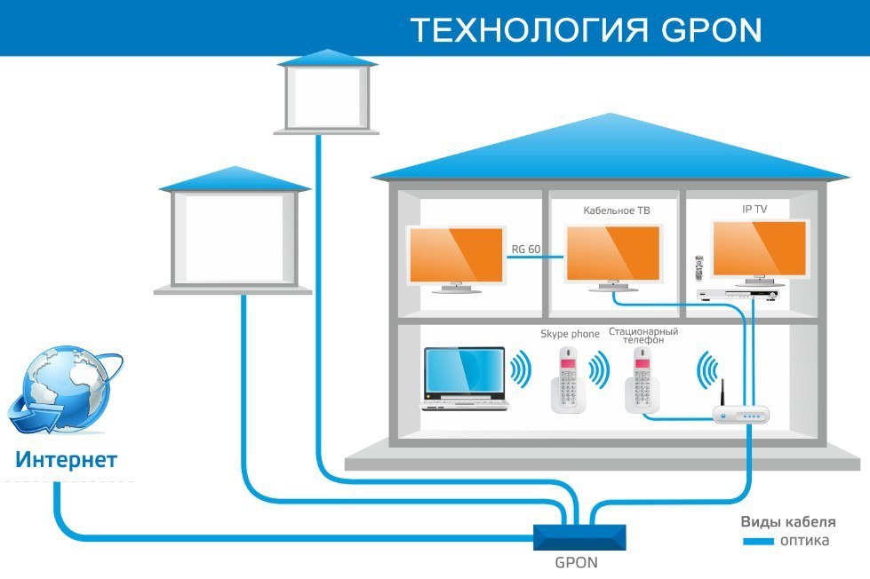 Схема gpon в частном секторе