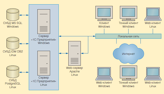 1с база данных. Схема клиент-серверной архитектуры 1с. 1с архитектура клиент-сервер схема. Структурная схема клиент серверного приложения. Схема работы клиент серверного варианта 1с.