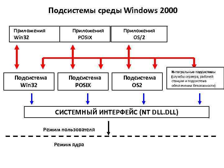 Подсистема 1 подсистема 2. Подсистемы окружения. Среда подсистема. Подсистемы ОС Windows. Подсистема win32.