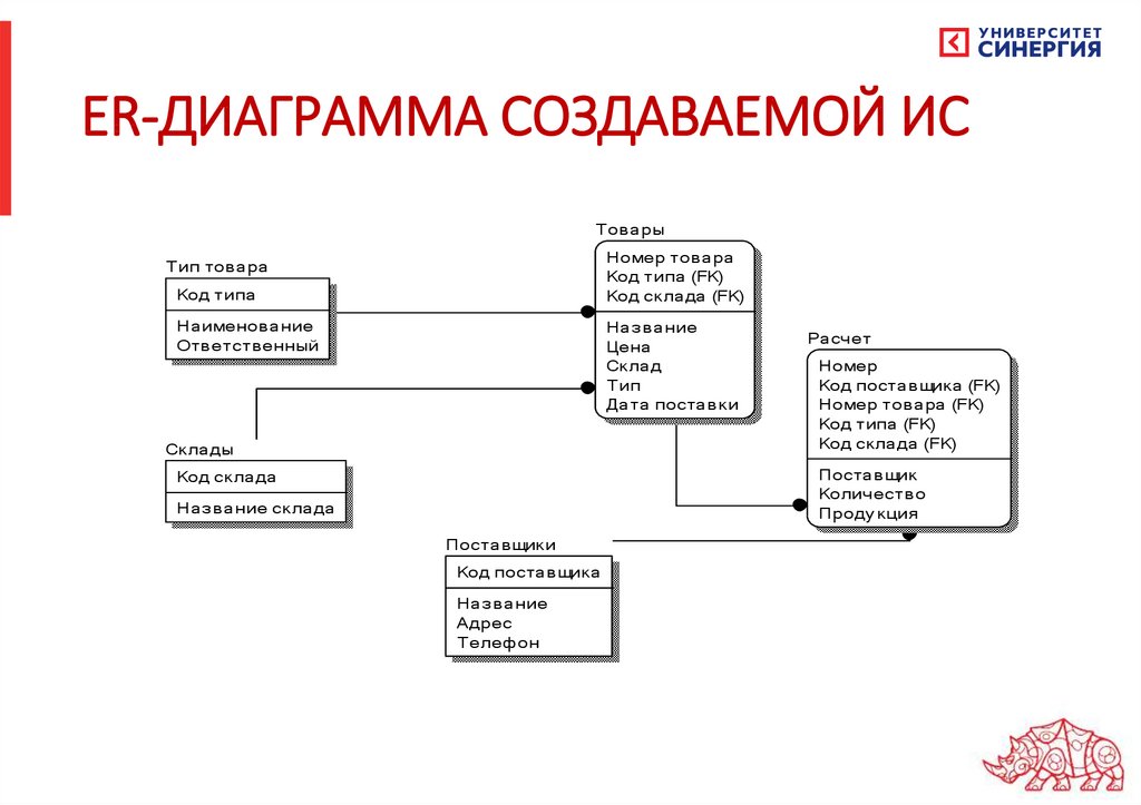 Диаграмма базы данных связи