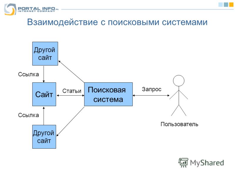 Взаимодействовать пользователь