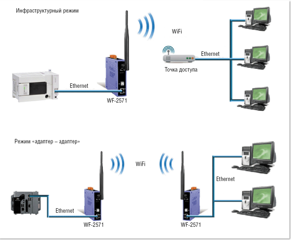 Wi-Fi точка доступа схема подключения. Схема вай фай адаптера. Схема организации беспроводной вай фай сети. WIFI Ethernet мост схема.