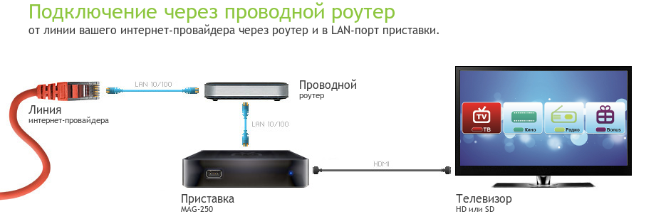 Как подключить телевизор к интернету через wifi роутер? | твой сетевичок