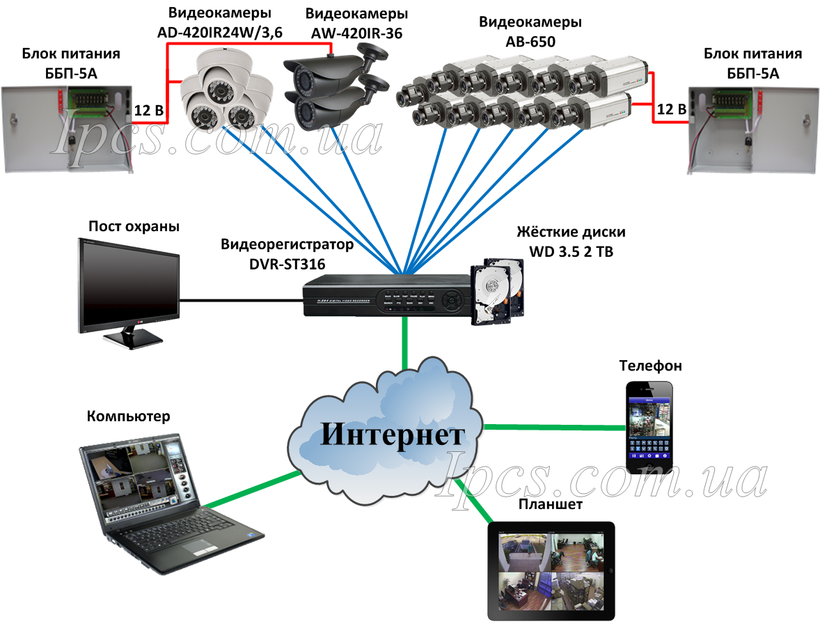 Схема видеонаблюдения с ip камерами