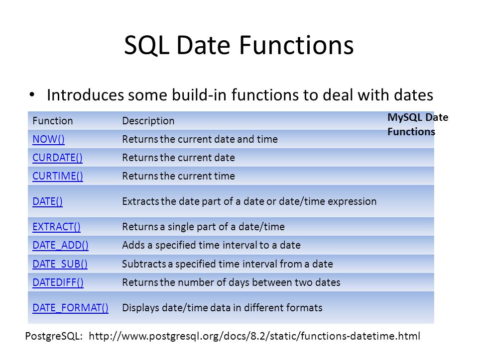 Sql максимальная дата. Date SQL. Date SQL Формат. Тип данных Date в SQL. Тип данных datetime в SQL.