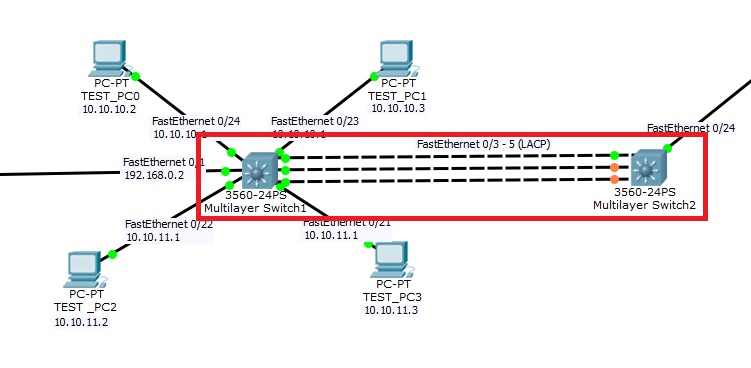 Cisco включить порт. L3 коммутатор Cisco. Коммутатор Cisco схема. L3 коммутатор в Циско. Циско схема на 3 коммутатора.