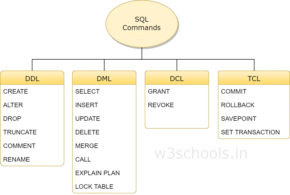 Sql server command. DDL команды SQL. DDL команды MYSQL. DML SQL команды. Таблица команд SQL.