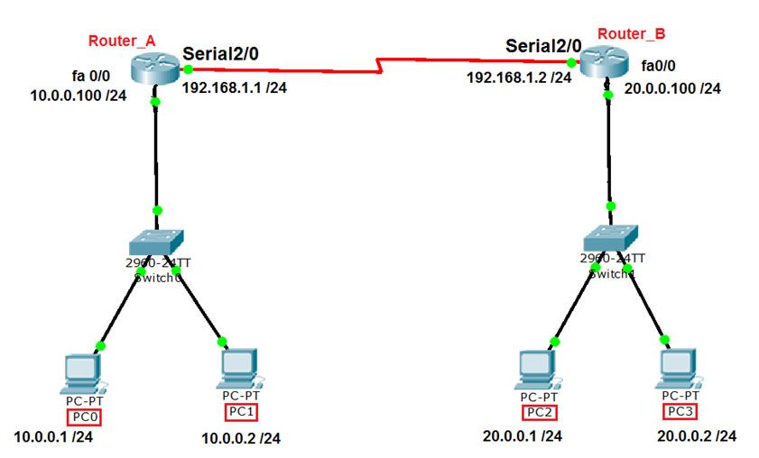 Ip routing cisco. 2. Маршрутизаторы Cisco Packet Tracer. Маршрутизатор 3 уровня Cisco. Cisco Packet Tracer Dynamic routing.