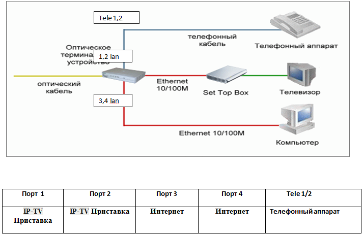 Схема подключения интернет кабеля в квартире