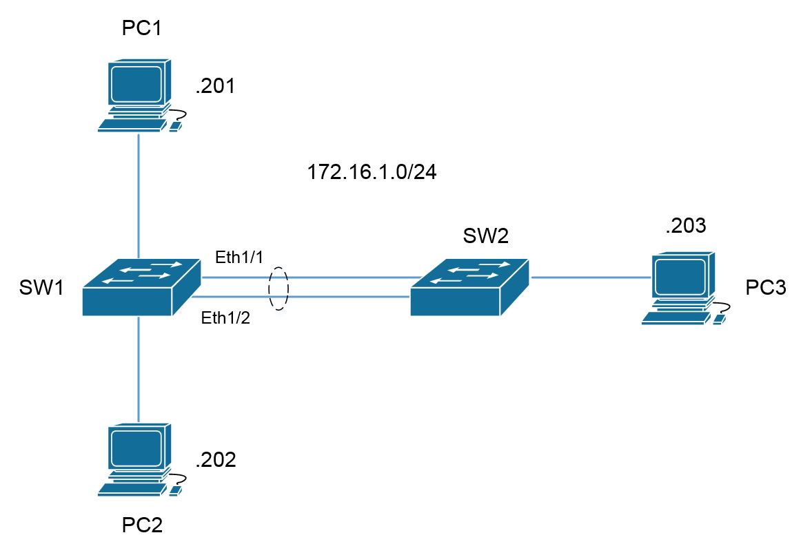 Configured networks