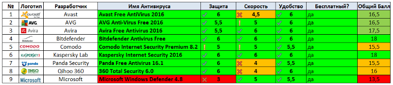 Антивирусы рейтинг антивирусных программ презентация