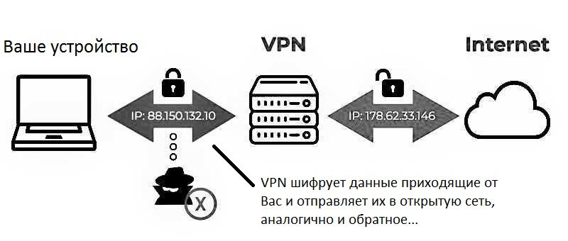 Vpn шифрования. Принцип работы VPN. Как работает впн. Схема работы впн. Схема технологии VPN.