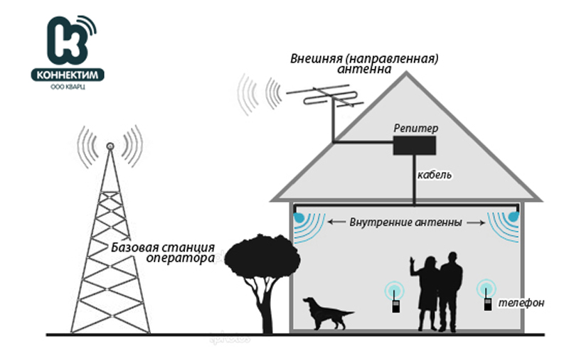 Усилитель сотовой связи схема. Антенна для усиления сигнала 4g. Антенны для репитера сотовой связи. Схемы усилителя сотовой связи 4g.