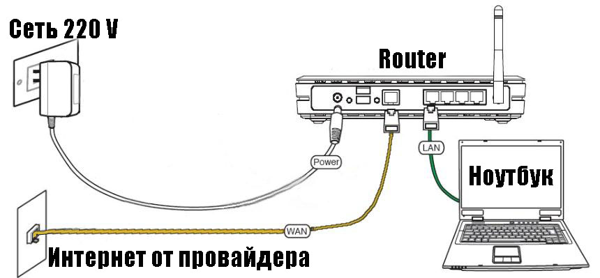 Как настроить подключение к интернету на компьютере?