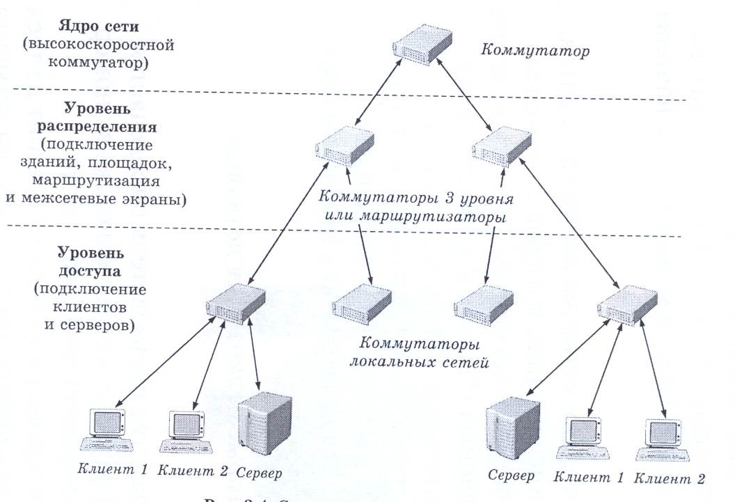 Схема сетевого уровня сети