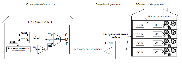 Схема организации связи gpon