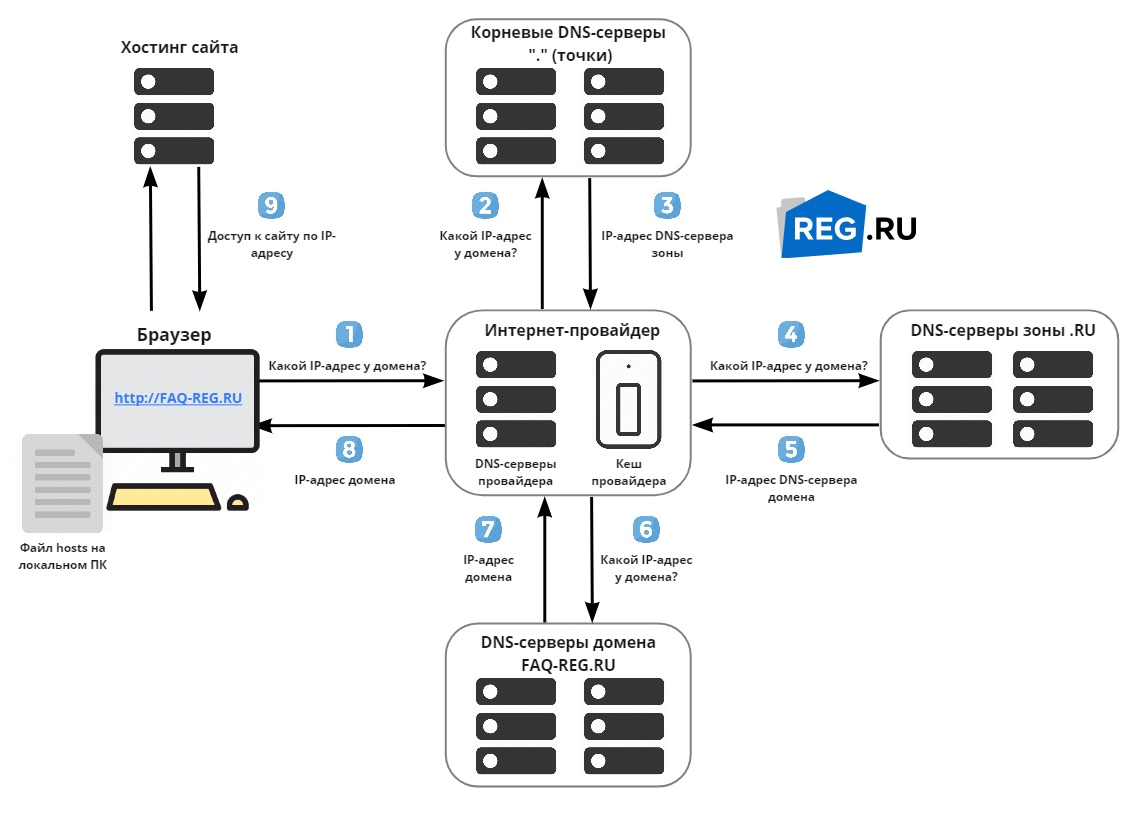 Схема работы dns