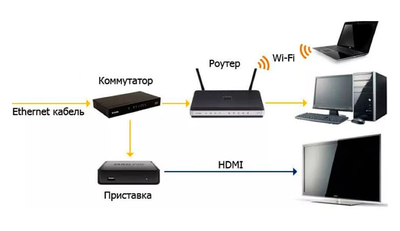Как подключить приставку без интернета. Схема подключения коммутатор роутер ZYXEL. Схема подключения Wi-Fi роутера и коммутатора. Роутер коммутатор и сервер схема. Схема подключения через коммутатор роутер приставка.