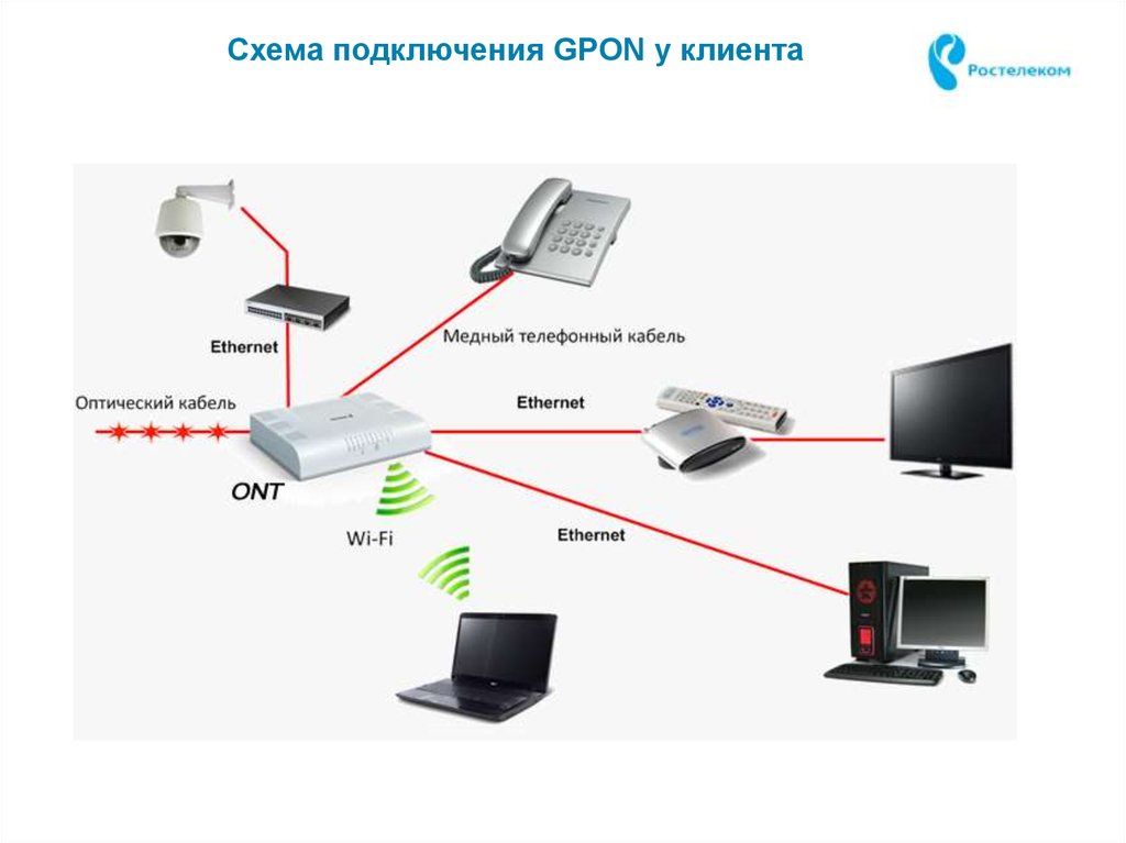 Карта доступа интернет ростелеком что и куда вводить