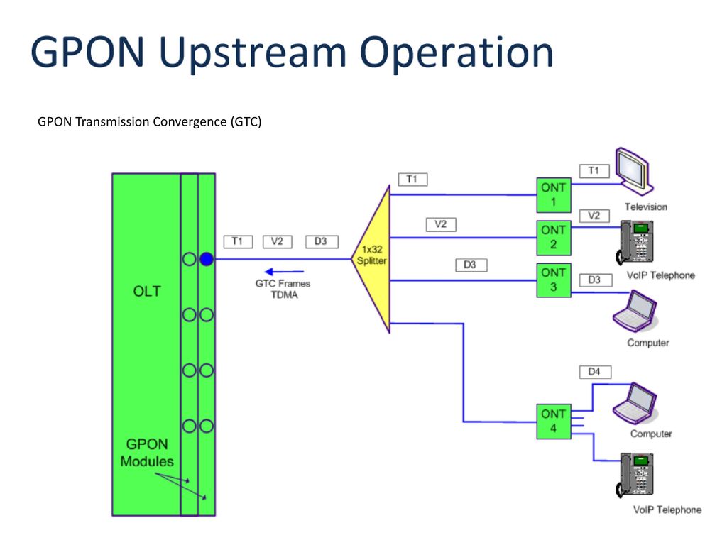 Gpon