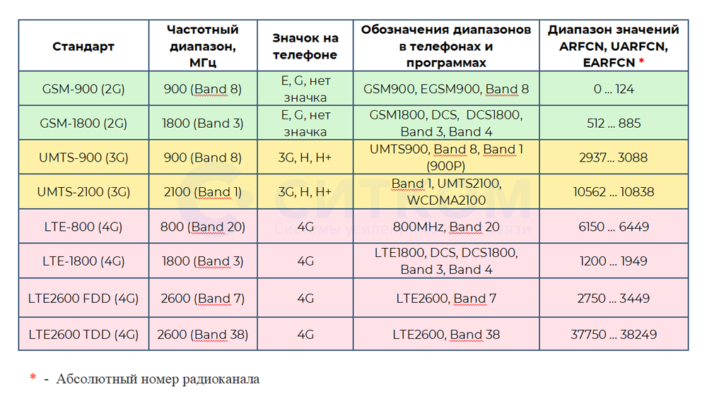 Электроснабжение 2 диапазон что значит. Диапазон частот 2g 3g 4g. Диапазон сотовой связи 4g LTE. Частоты сотовой связи 2g, 3g, 4g/LTE сотовых операторов. Частоты сотовой связи 2g, 3g,.